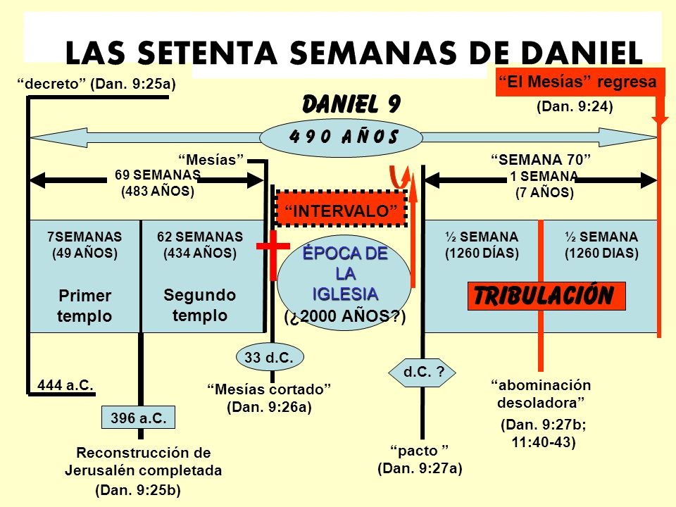 "Setenta semanas están determinadas sobre tu pueblo...y sellar... la profecía" Daniel 9: 24.